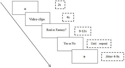 Reality Status Judgments of Real and Fantastical Events in Children’s Prefrontal Cortex: An fNIRS Study